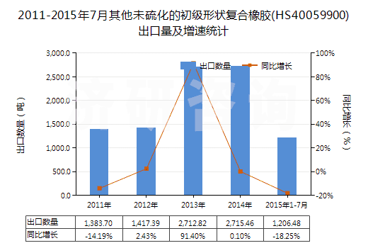 2011-2015年7月其他未硫化的初級形狀復合橡膠(HS40059900)出口量及增速統(tǒng)計